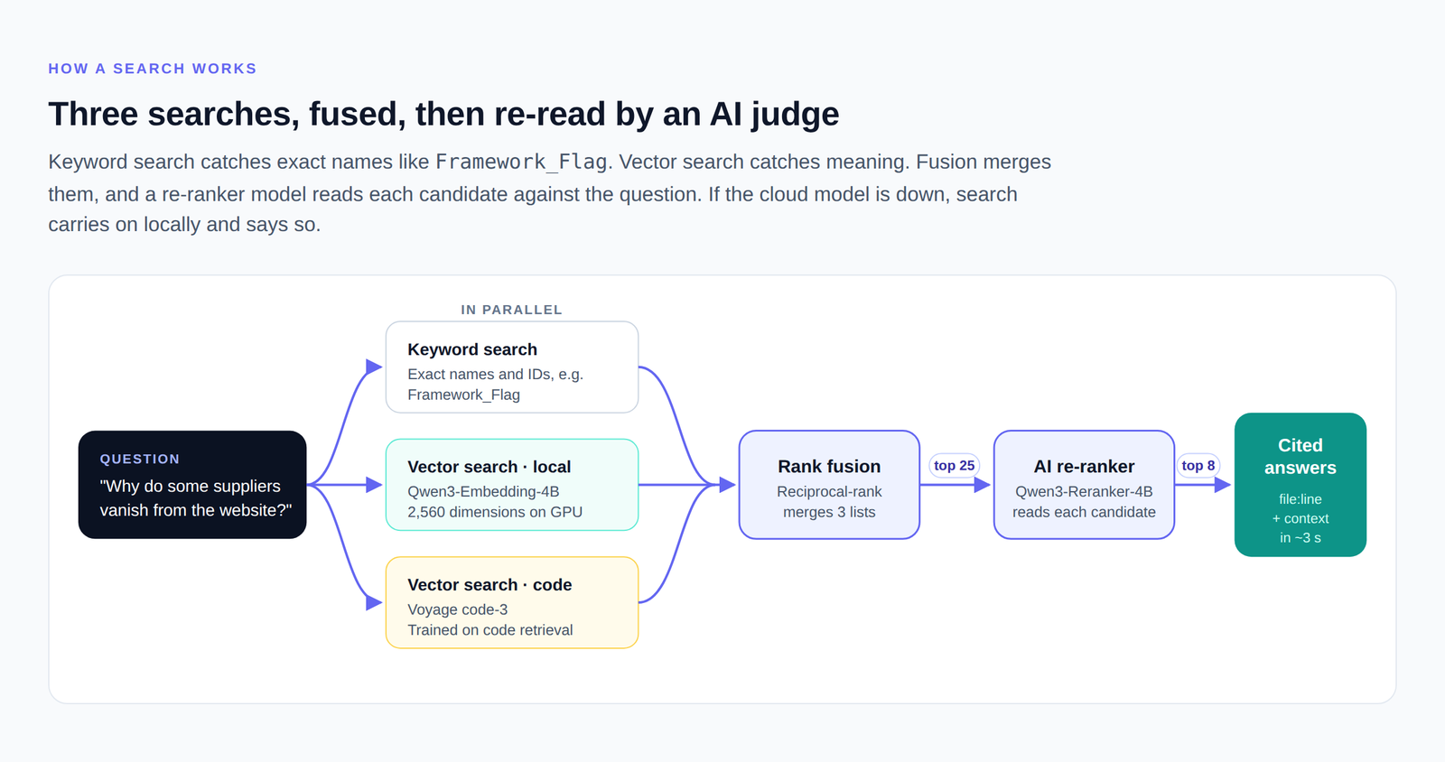 Search pipeline diagram: keyword search and two vector searches run in parallel, are merged by rank fusion, then re-ranked by an AI model