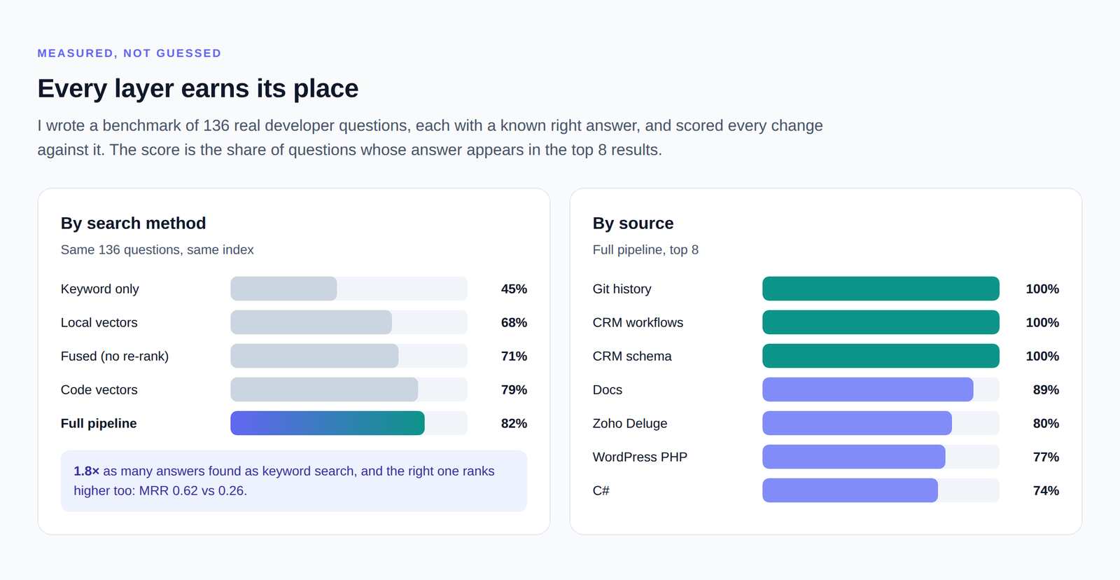 Bar charts of benchmark results: keyword search finds 45% of answers in the top 8, the full pipeline 82%