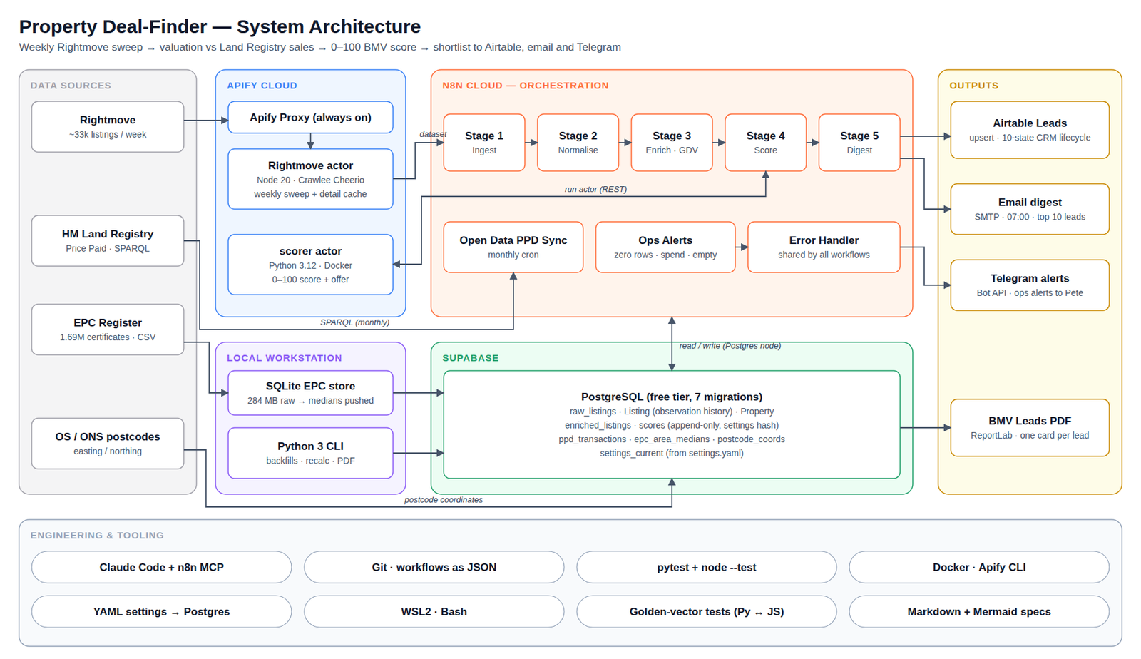 Architecture diagram: Rightmove, Land Registry, EPC and postcode data flow through Apify and five n8n stages into Supabase, then out to Airtable, an email digest, Telegram alerts and a PDF report