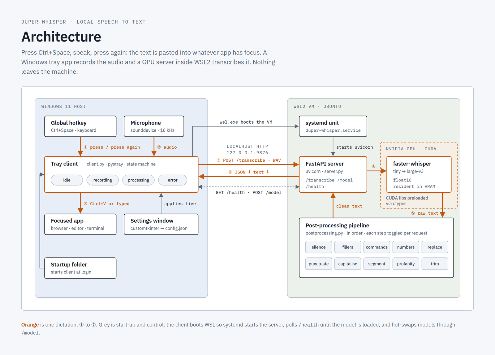 Architecture diagram: a Windows tray app sends audio over localhost to a FastAPI server in WSL2 running faster-whisper on the GPU