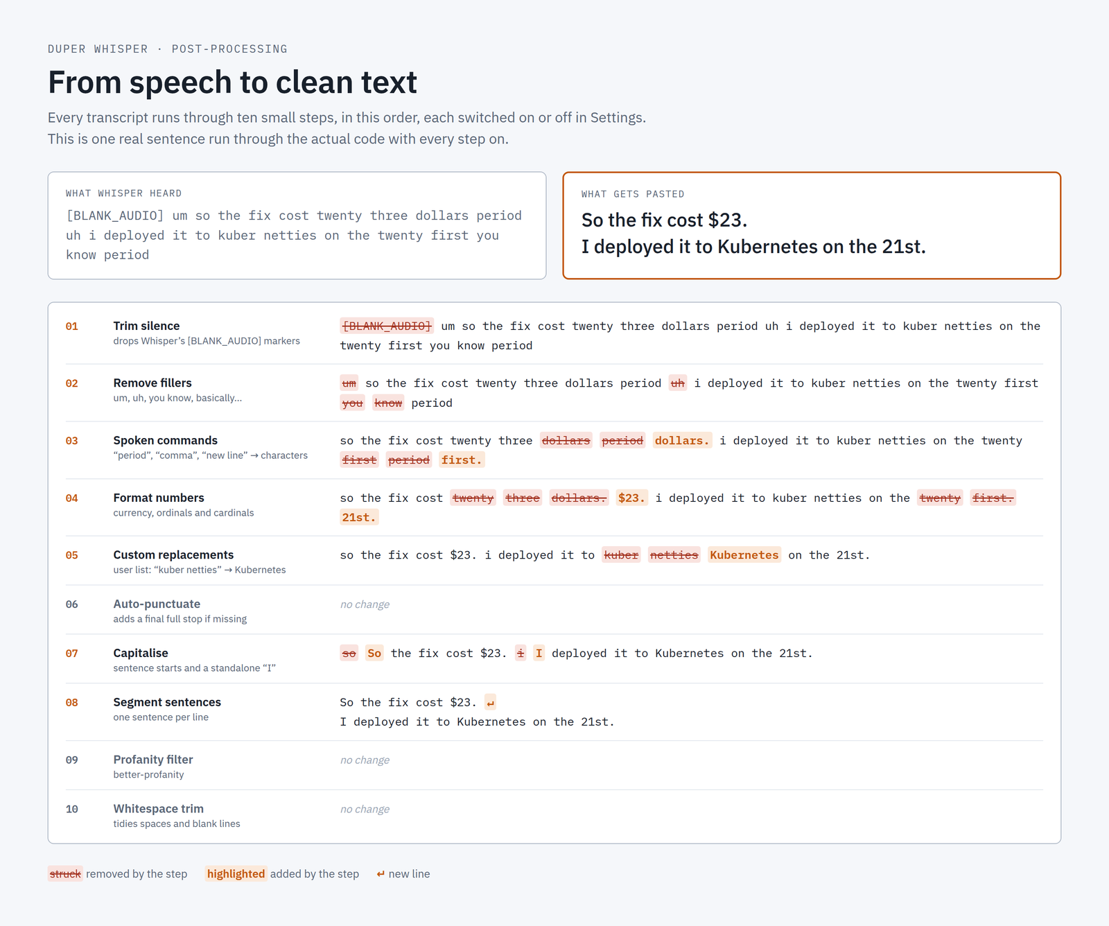One spoken sentence passing step by step through the text clean-up pipeline until it becomes clean text