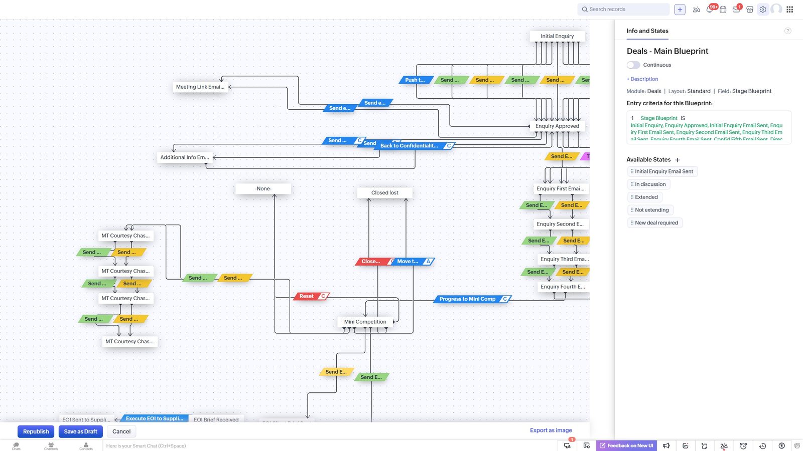 Zoho CRM Blueprint editor showing a deal process with enquiry emails, a mini competition and expressions of interest